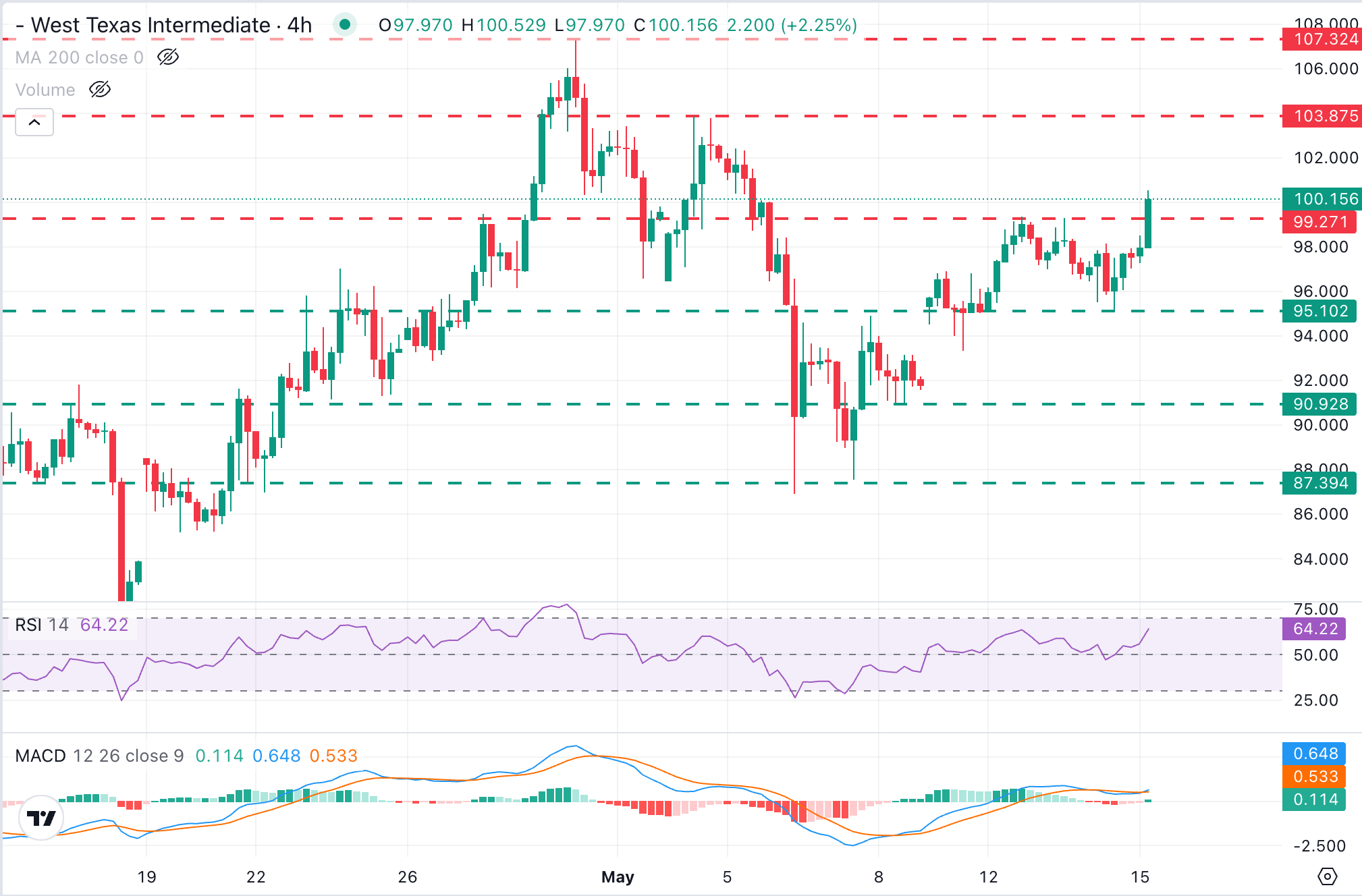 Phân tích biểu đồ WTI